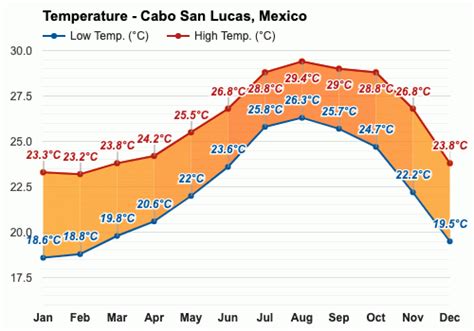 Average monthly temperatures in cabo san lucas. Things To Know About Average monthly temperatures in cabo san lucas. 